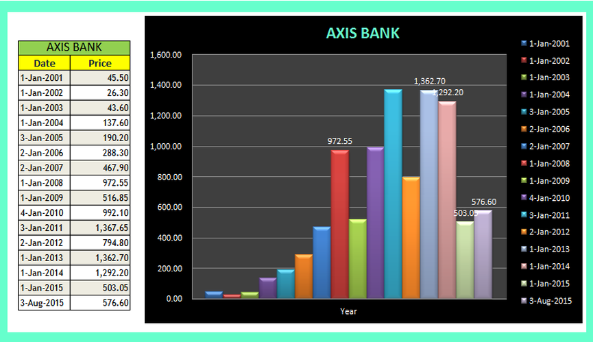 Axis Bank Share Price Chart